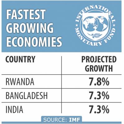 世界2位の経済成長国：IMF