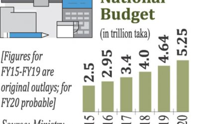 次期国家予算は5.25兆タカか