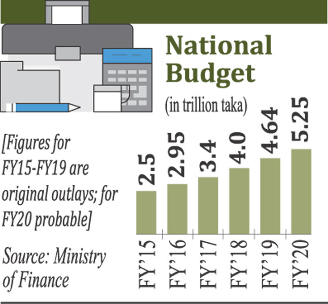 次期国家予算は5.25兆タカか