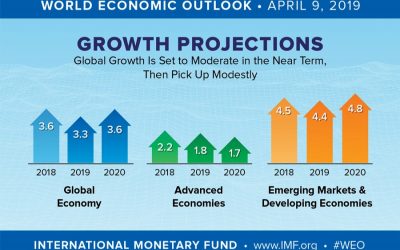 IMF、7.3％の成長を予測