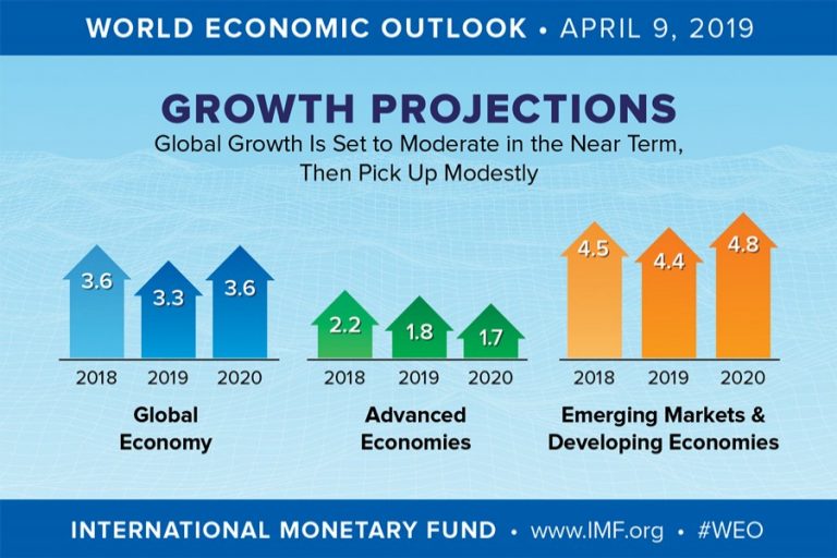 IMF、7.3％の成長を予測