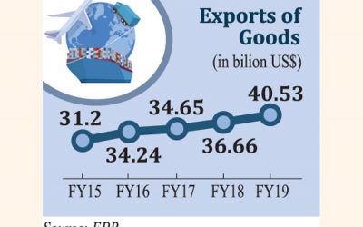 19年度の輸出は10.55％増加し、40.53億ドルに達する