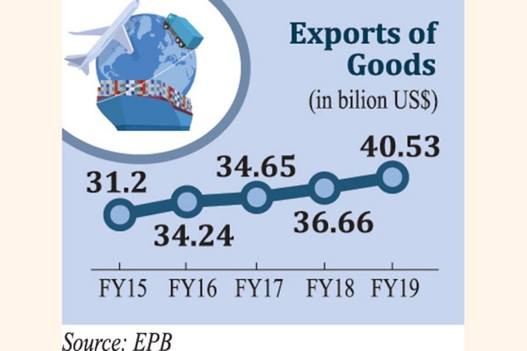 19年度の輸出は10.55％増加し、40.53億ドルに達する