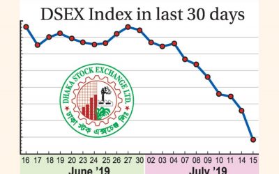 DSEX30カ月ぶりの安値