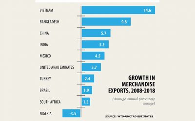 WTO輸出成長指数で世界2位
