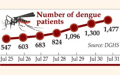 24時間以内に登録されている1,477の新鮮なデング熱症例