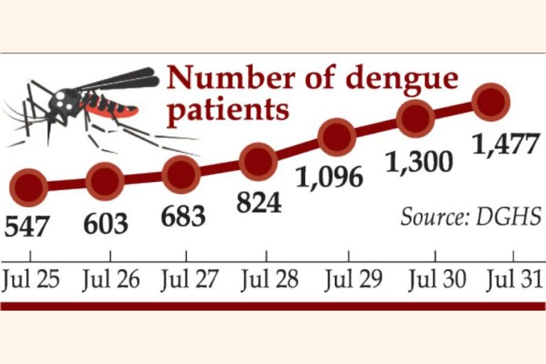 24時間以内に登録されている1,477の新鮮なデング熱症例