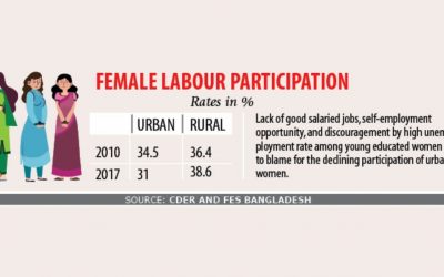 都市部で減る女性の雇用