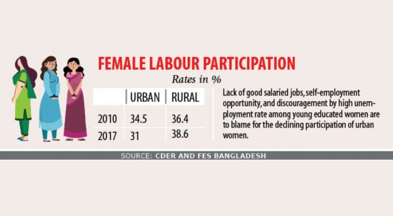 都市部で減る女性の雇用