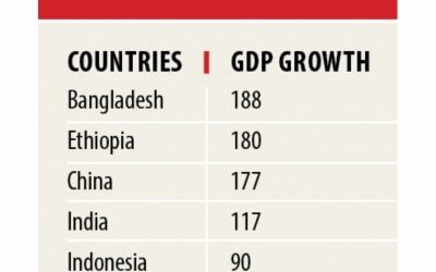 世界トップのGDP成長率