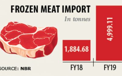 冷凍牛肉の輸入急増