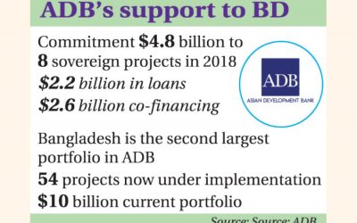 資金提供プロジェクトの迅速な実行のためのADB