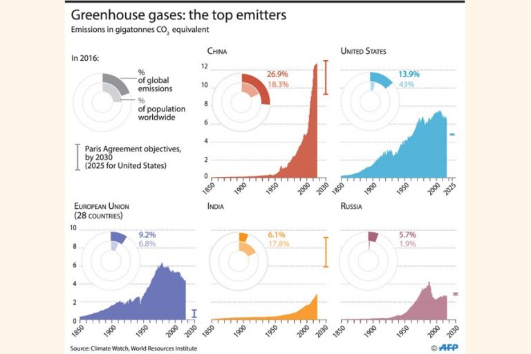 気候変動は2015年から2019年の間に加速します：WMO '