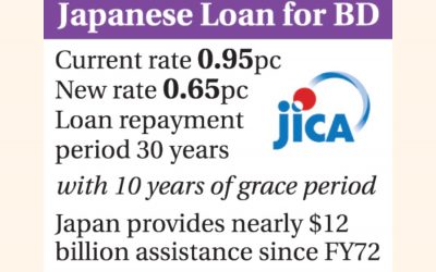 日本、10月からBDローンの利下げ