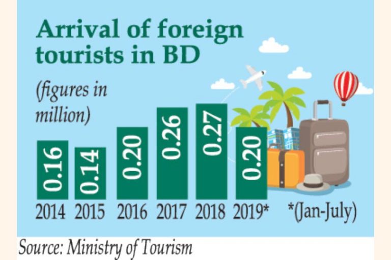 観光客の到着は5年で増加