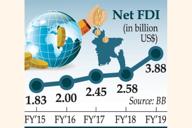 FDIは19年度に50.71％増加して38億9000万ドルに