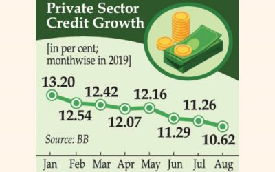 8月民間部門の信用成長率が低下