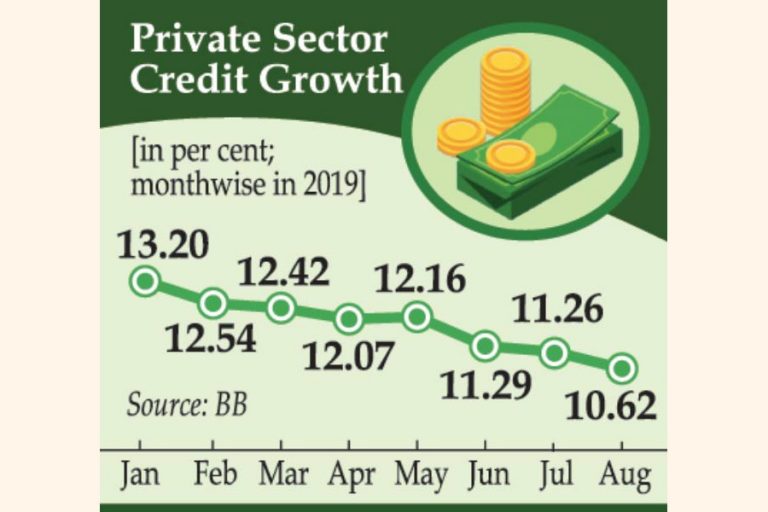 8月民間部門の信用成長率が低下