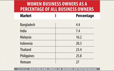 少ない女性の起業家