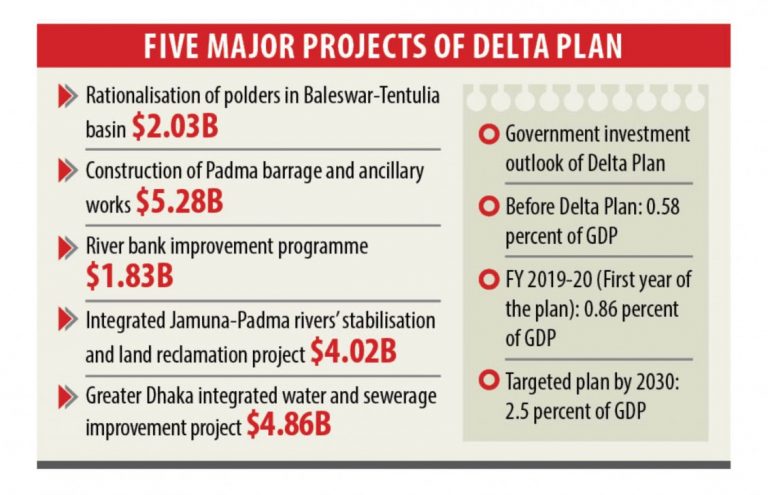デルタ計画の予算増加