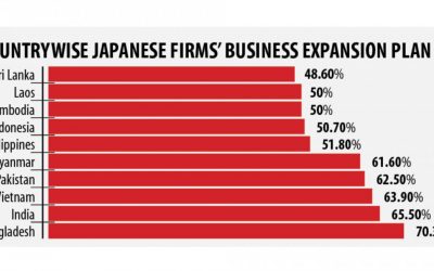 日本企業は事業拡大に楽観的