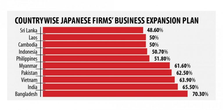 日本企業は事業拡大に楽観的