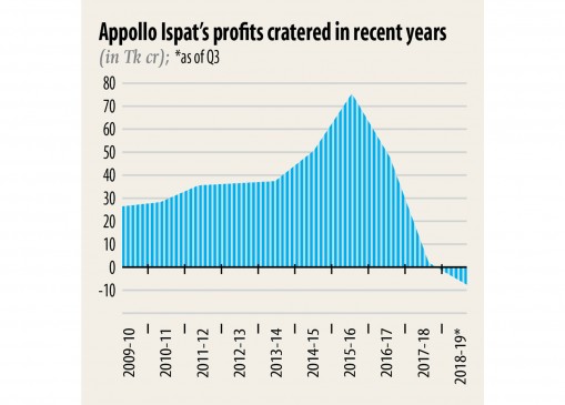 かつてはハイフライヤーだったAppollo Ispatが崖の端に立っています