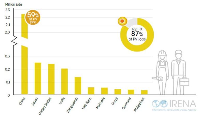 太陽光発電の雇用世界5位