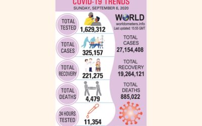 Covid-19の感染率が4か月の低水準に低下