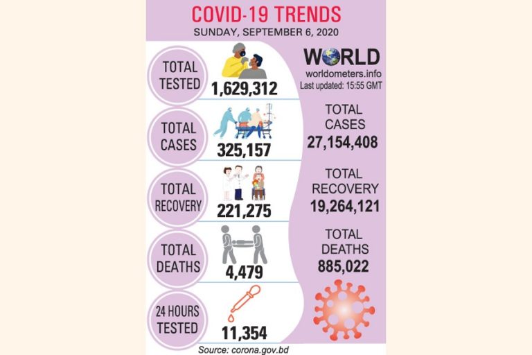 Covid-19の感染率が4か月の低水準に低下