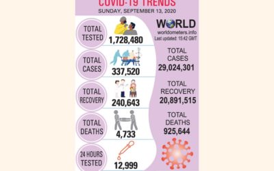 BD Covid-19リカバリーが240,000マークを超える