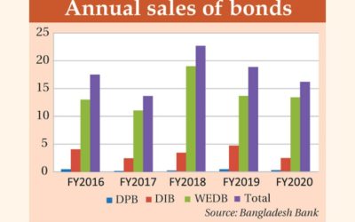 債券の売り上げが減少