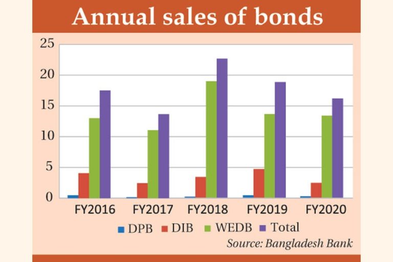 債券の売り上げが減少