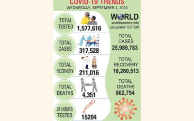 BDは現在、世界で14番目に大きなホットスポットであり、35人が死亡し、2,582人がテスト陽性