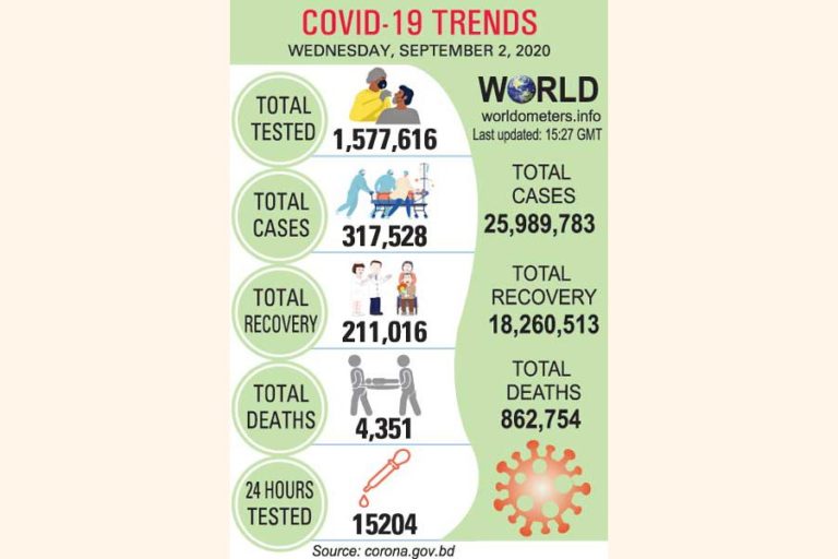 BDは現在、世界で14番目に大きなホットスポットであり、35人が死亡し、2,582人がテスト陽性