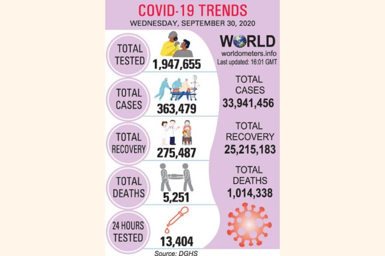 Covid-19はさらに32人の命を奪う