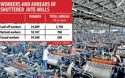 11月までに清算されるジュート工場労働者の会費：大臣