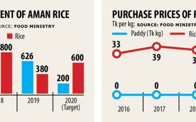 生産コストよりも安い水田、米を購入する政府