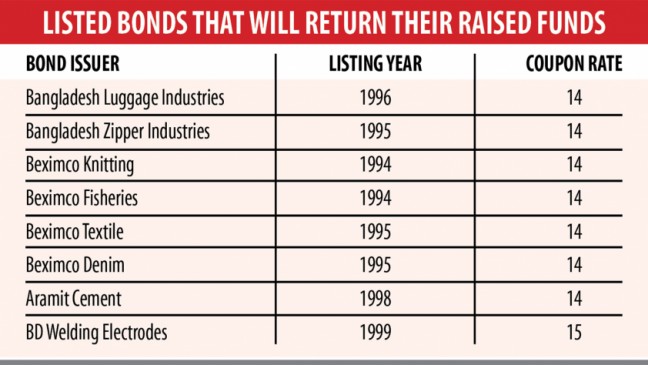 投資家は10年後にTk150cr社債ファンドを取り戻す