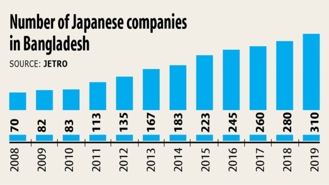 日本はより大きな方法で投資するが、より良い気候を望んでいる