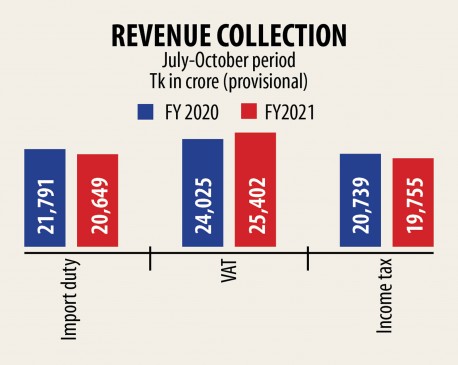 7-10月期 税収増加