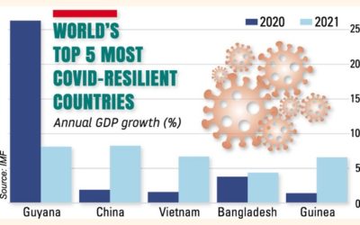 中国の成長がBD経済を助ける