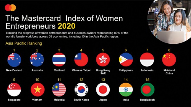 バングラデシュは女性起業家のマスターカードインデックスで最下位にランクされています！