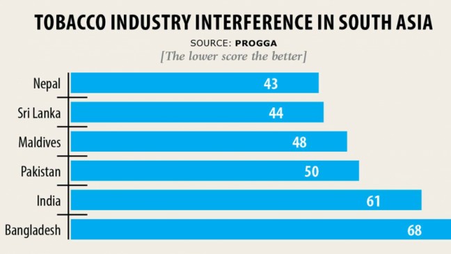 南アジアで最も高いバングラデシュのタバコ産業からの干渉