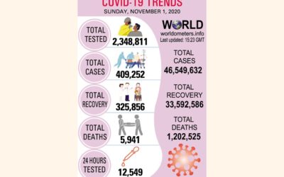 さらに18人が死亡、1,568人がテスト陽性