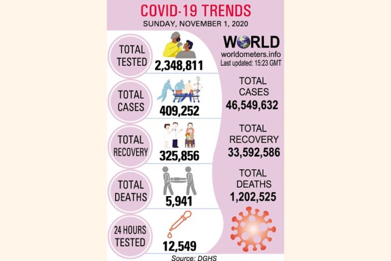 さらに18人が死亡、1,568人がテスト陽性