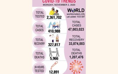 Covid-19はさらに25人の命を奪う