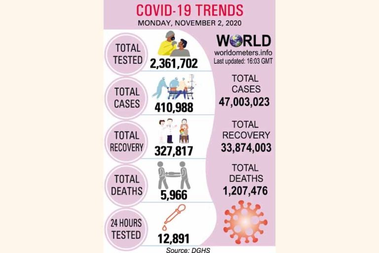 Covid-19はさらに25人の命を奪う