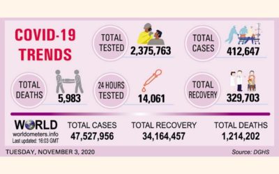 さらに17人が死亡、24時間で1,659人が陽性