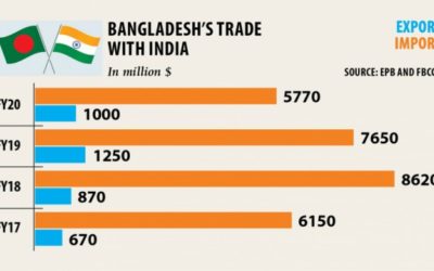 バングラデシュの輸出に損害を与えるインドの新しい税関規則